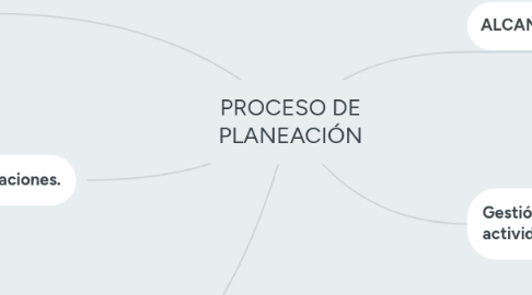 Mind Map: PROCESO DE PLANEACIÓN