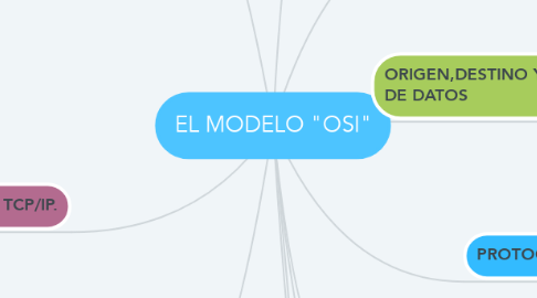 Mind Map: EL MODELO "OSI"
