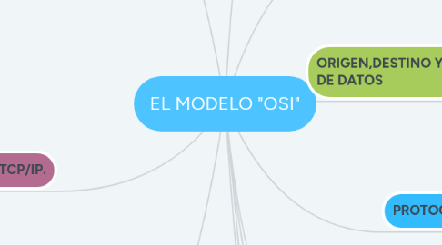 Mind Map: EL MODELO "OSI"