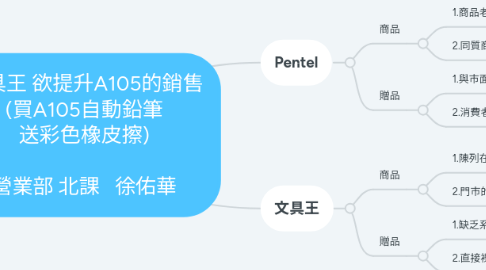 Mind Map: 文具王 欲提升A105的銷售 (買A105自動鉛筆 送彩色橡皮擦)  營業部 北課   徐佑華