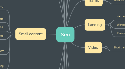 Mind Map: Seo