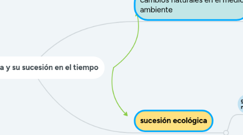 Mind Map: El ecosistema y su sucesión en el tiempo