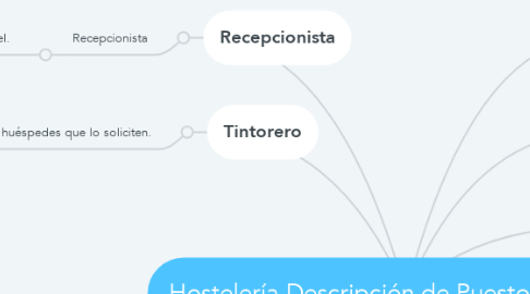 Mind Map: Hostelería Descripción de Puestos y Perfiles