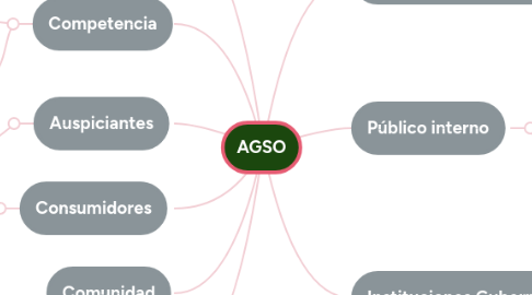 Mind Map: AGSO