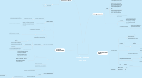 Mind Map: "Las aulas. El papel de la inteligencia repartida". David Perkins