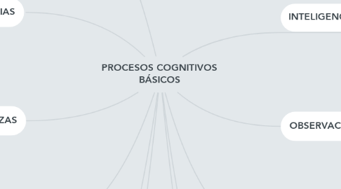 Mind Map: PROCESOS COGNITIVOS BÁSICOS