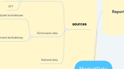 Mind Map: MarketData