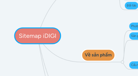 Mind Map: Sitemap iDIGI