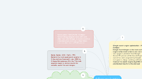 Mind Map: defferent search engines