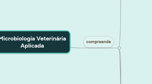 Mind Map: Microbiologia Veterinária Aplicada