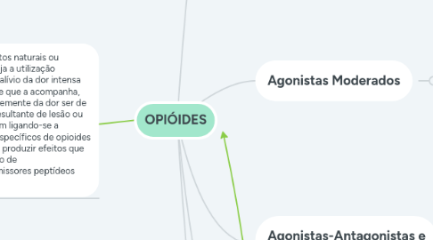 Mind Map: OPIÓIDES