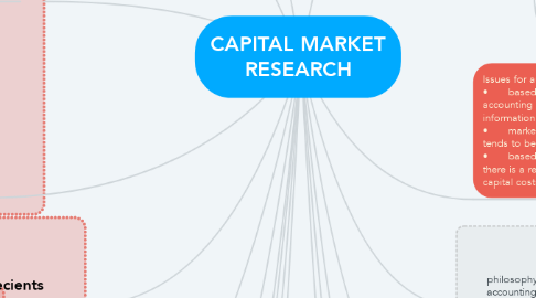 Mind Map: CAPITAL MARKET RESEARCH
