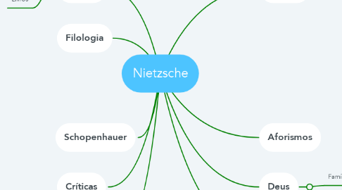 Mind Map: Nietzsche