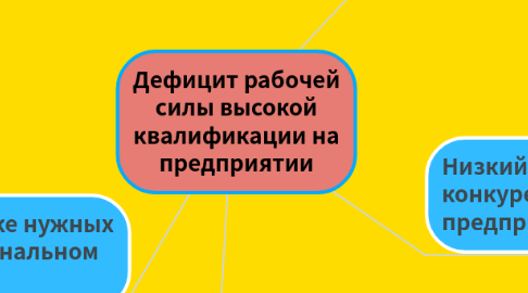 Mind Map: Дефицит рабочей силы высокой квалификации на предприятии