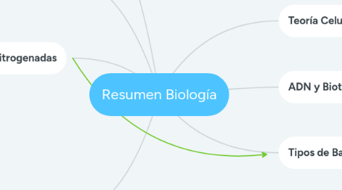 Mind Map: Resumen Biología