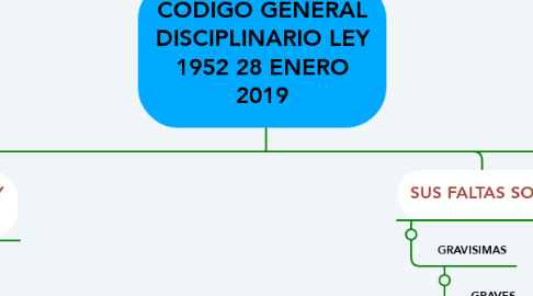Mind Map: CÓDIGO GENERAL DISCIPLINARIO LEY 1952 28 ENERO 2019