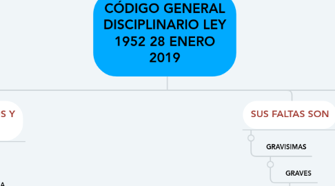 Mind Map: CÓDIGO GENERAL DISCIPLINARIO LEY 1952 28 ENERO 2019