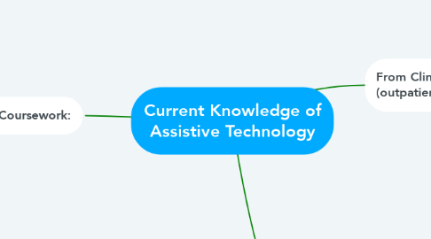 Mind Map: Current Knowledge of Assistive Technology