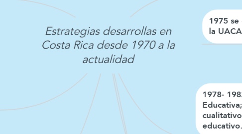 Mind Map: Estrategias desarrollas en Costa Rica desde 1970 a la actualidad