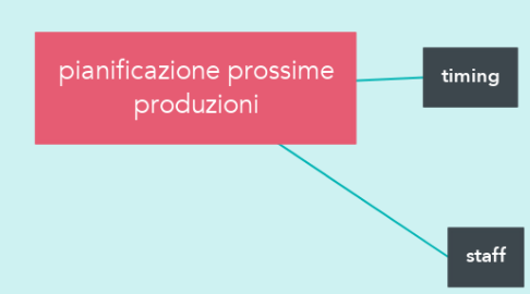 Mind Map: pianificazione prossime produzioni