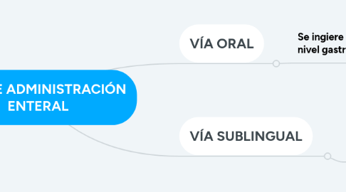Mind Map: VÍAS DE ADMINISTRACIÓN ENTERAL