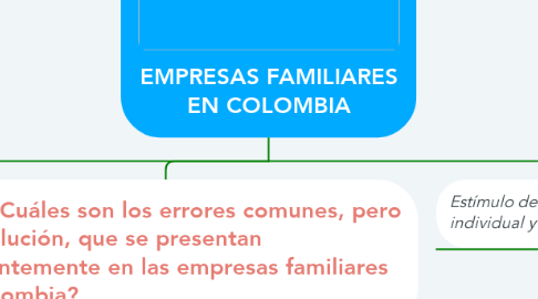 Mind Map: EMPRESAS FAMILIARES EN COLOMBIA