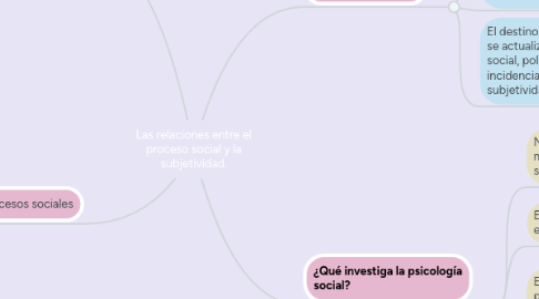 Mind Map: Las relaciones entre el proceso social y la subjetividad.