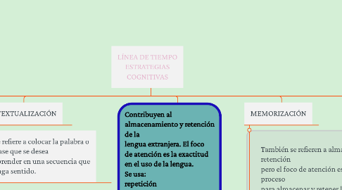 Mind Map: LÍNEA DE TIEMPO ESTRATEGIAS COGNITIVAS