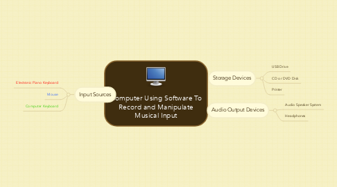 Mind Map: Computer Using Software To Record and Manipulate Musical Input