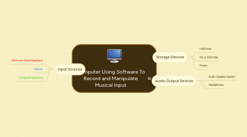 Mind Map: Computer Using Software To Record and Manipulate Musical Input