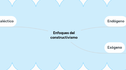 Mind Map: Enfoques del constructivismo