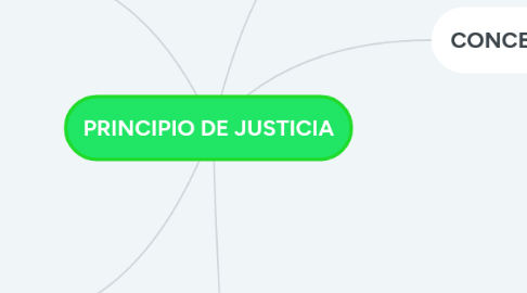 Mind Map: PRINCIPIO DE JUSTICIA