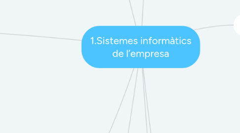 Mind Map: 1.Sistemes informàtics de l’empresa