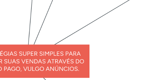 Mind Map: 3 ESTRATÉGIAS SUPER SIMPLES PARA MELHORAR SUAS VENDAS ATRAVÉS DO TRÁFEGO PAGO, VULGO ANÚNCIOS.