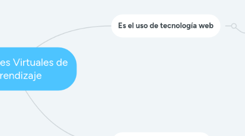 Mind Map: Ambientes Virtuales de Aprendizaje