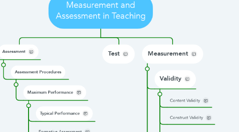 Mind Map: Measurement and Assessment in Teaching