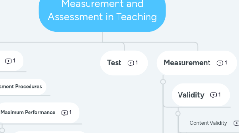 Mind Map: Measurement and Assessment in Teaching