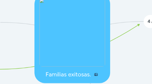 Mind Map: Familias exitosas.