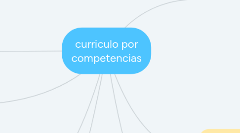 Mind Map: curriculo por competencias