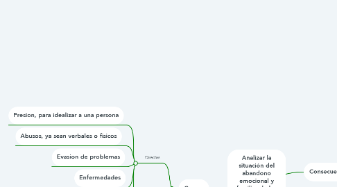 Mind Map: Analizar la situación del abandono emocional y familiar de los jóvenes universitarios del sector de Av. Brasil