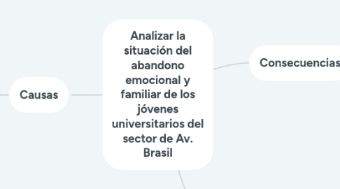 Mind Map: Analizar la situación del abandono emocional y familiar de los jóvenes universitarios del sector de Av. Brasil