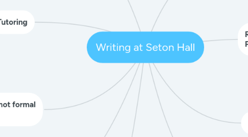 Mind Map: Writing at Seton Hall