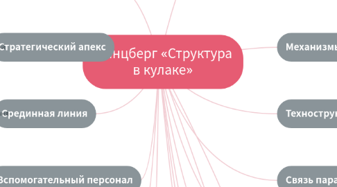 Mind Map: Минцберг «Структура в кулаке»