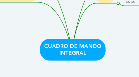 Mind Map: CUADRO DE MANDO INTEGRAL