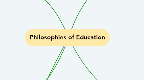 Mind Map: Philosophies of Education