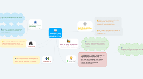 Mind Map: Repensar el método etnográfico - Isamel Eduardo Apud Pelaéz