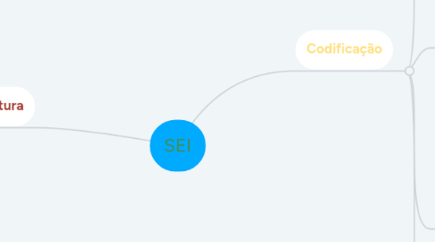 Mind Map: SEI