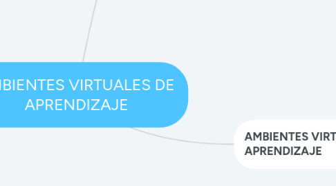 Mind Map: AMBIENTES VIRTUALES DE APRENDIZAJE