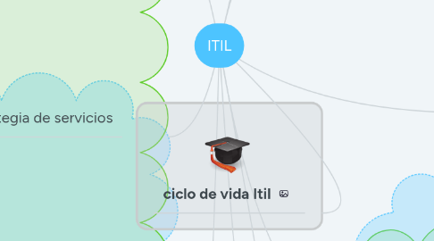 Mind Map: ITIL