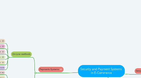 Mind Map: Security and Payment Systems  in E-Commerce